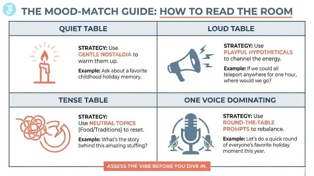 A 4-quadrant infographic matching family dinner moods (Quiet, Loud, Tense, Dominating) with the best conversational strategy for each.