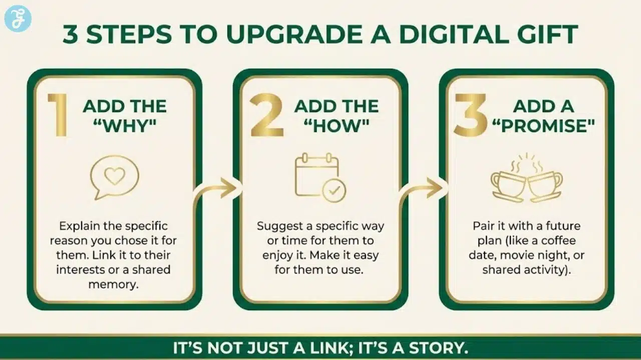 A 3-step process infographic showing how to make a digital gift feel intentional through a specific reason, a "how-to" suggestion, and a shared promise.