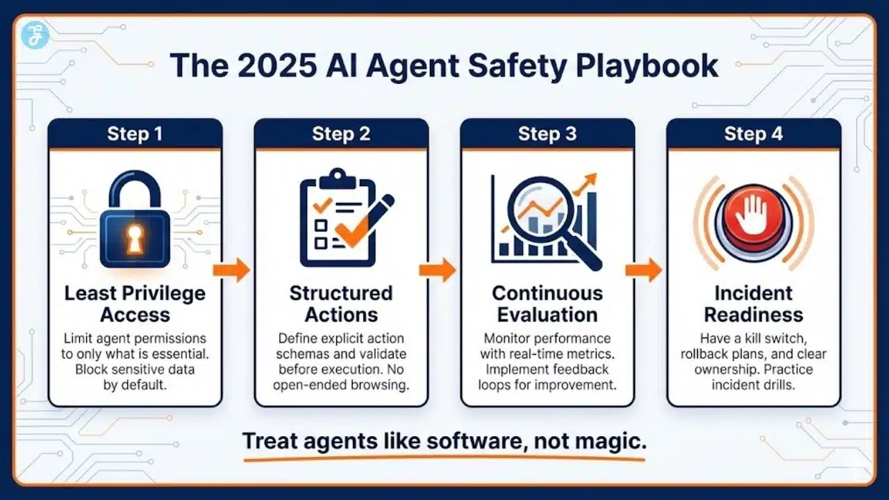 An infographic titled "The 2025 AI Agent Safety Playbook" displaying four key steps: Least Privilege, Structured Actions, Evaluation Loops, and Incident Readiness, using icons and a clean timeline layout.