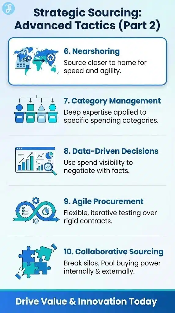 Vertical infographic detailing the first five strategic sourcing approaches: Total Cost of Ownership, Supplier Relationship Management, AI & Automation, Sustainability, and Diversification. Each section uses icons and brief text.