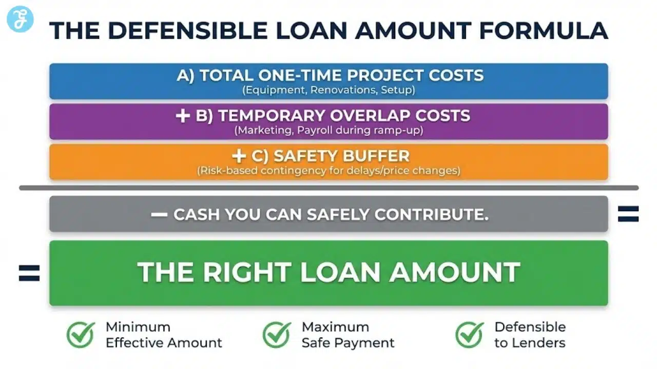 Step-by-step formula for calculating a defensible business loan.