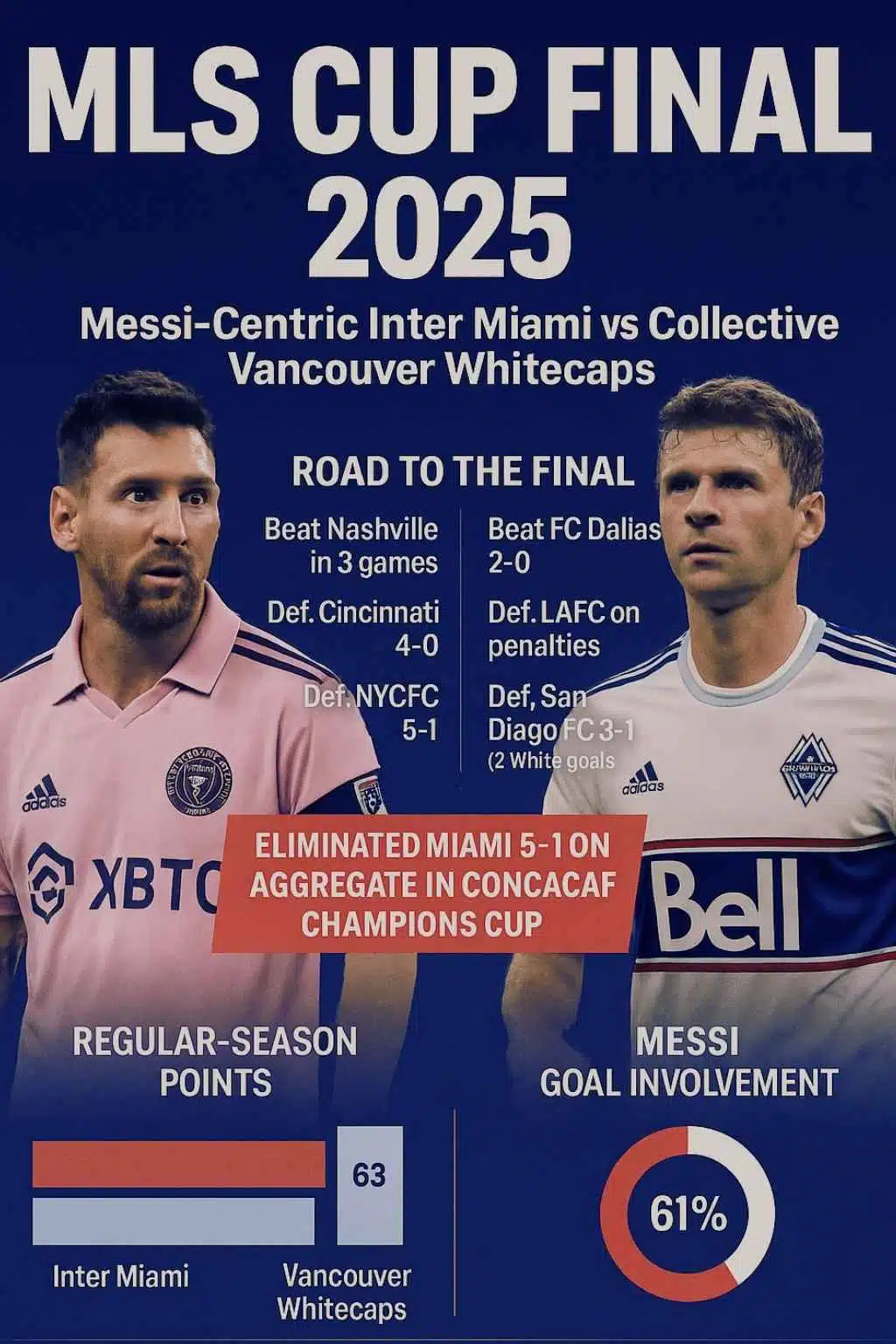 Whitecaps vs Inter Miami MLS Cup Final 2025