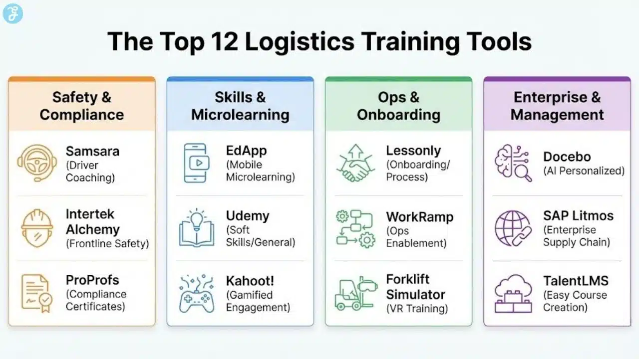 Categorized grid of 12 logistics training tools, grouped by Safety, Skills, Operations, and Enterprise Management functions.
