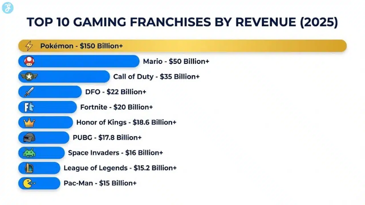 A horizontal bar chart infographic listing the top 10 gaming franchises, with Pokemon leading at $150 Billion, followed by Mario and Call of Duty.