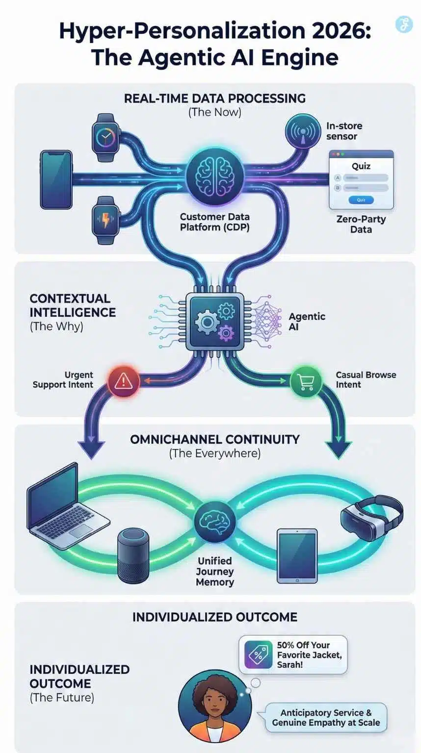 what is AI Hyper-Personalization Strategy 2026