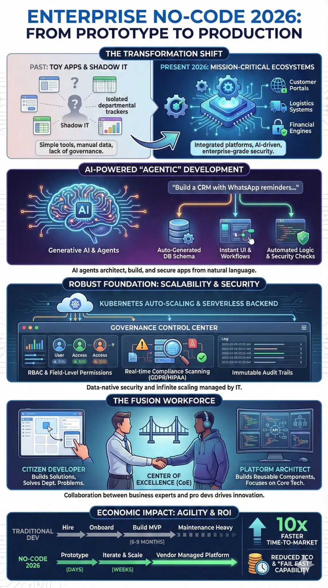 No-Code for Enterprise