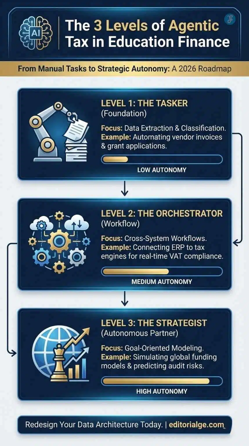 Agentic AI in Tax Workflows