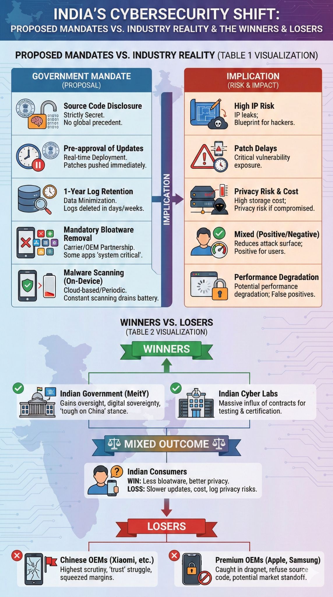 india smartphone security source code mandate analysis