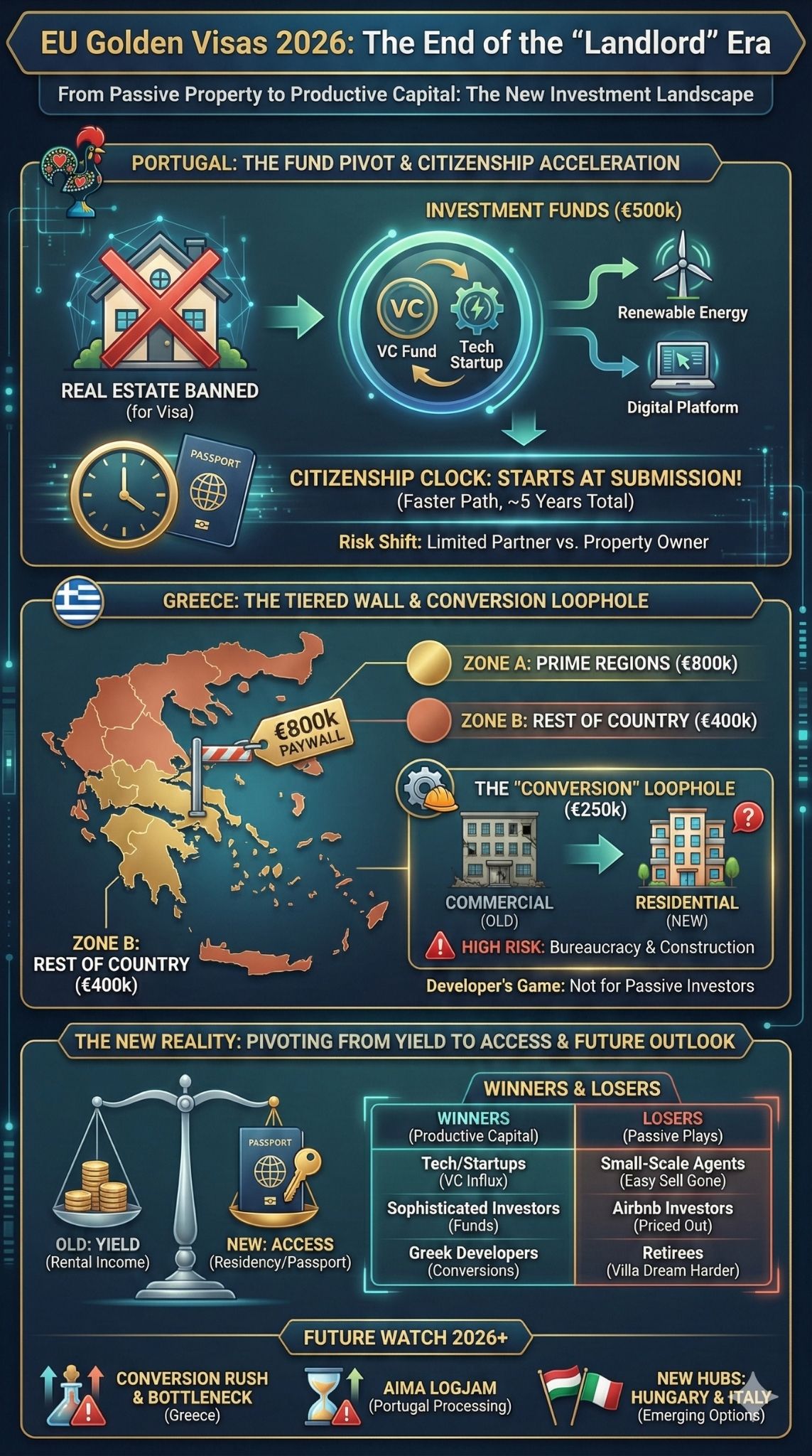 Golden Visa Rules 2026