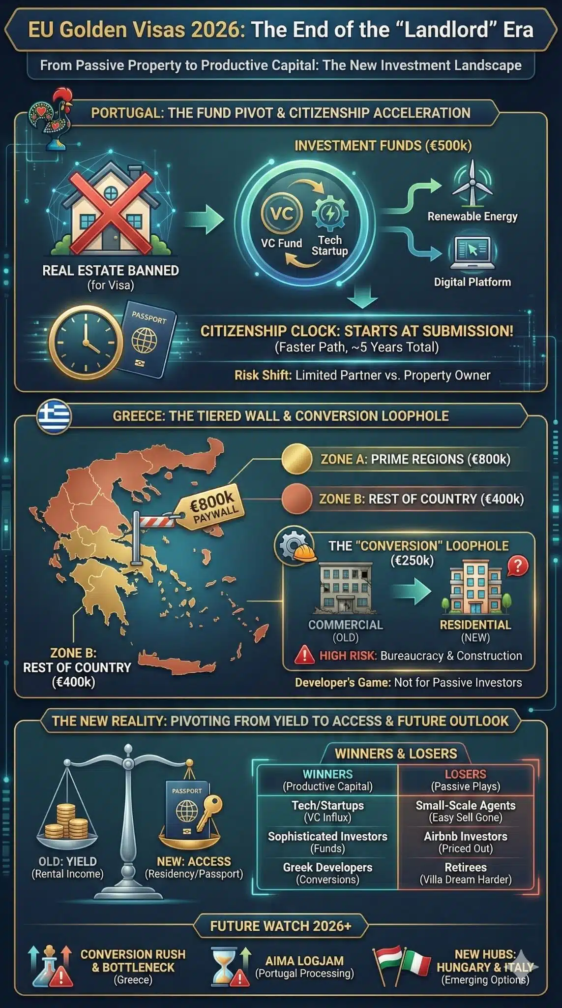 Golden Visa Rules 2026