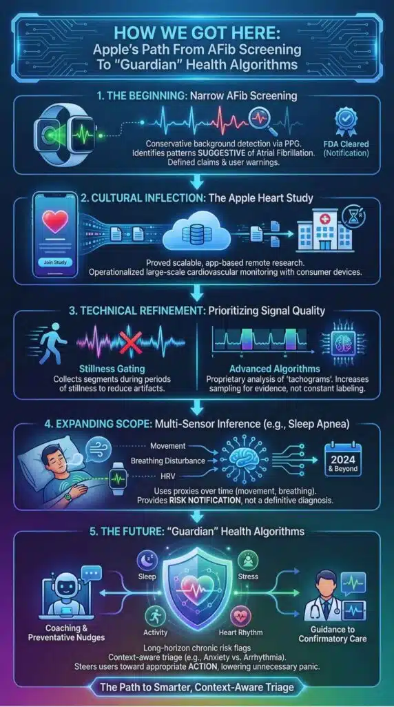 How We Got Here: Apple’s Path From AFib Screening To “Guardian” Health Algorithms?