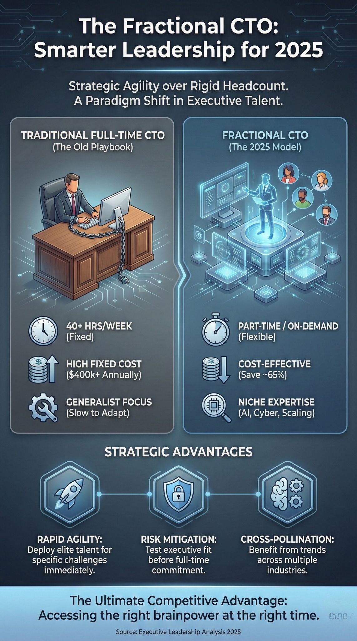 fractional cto hiring trends