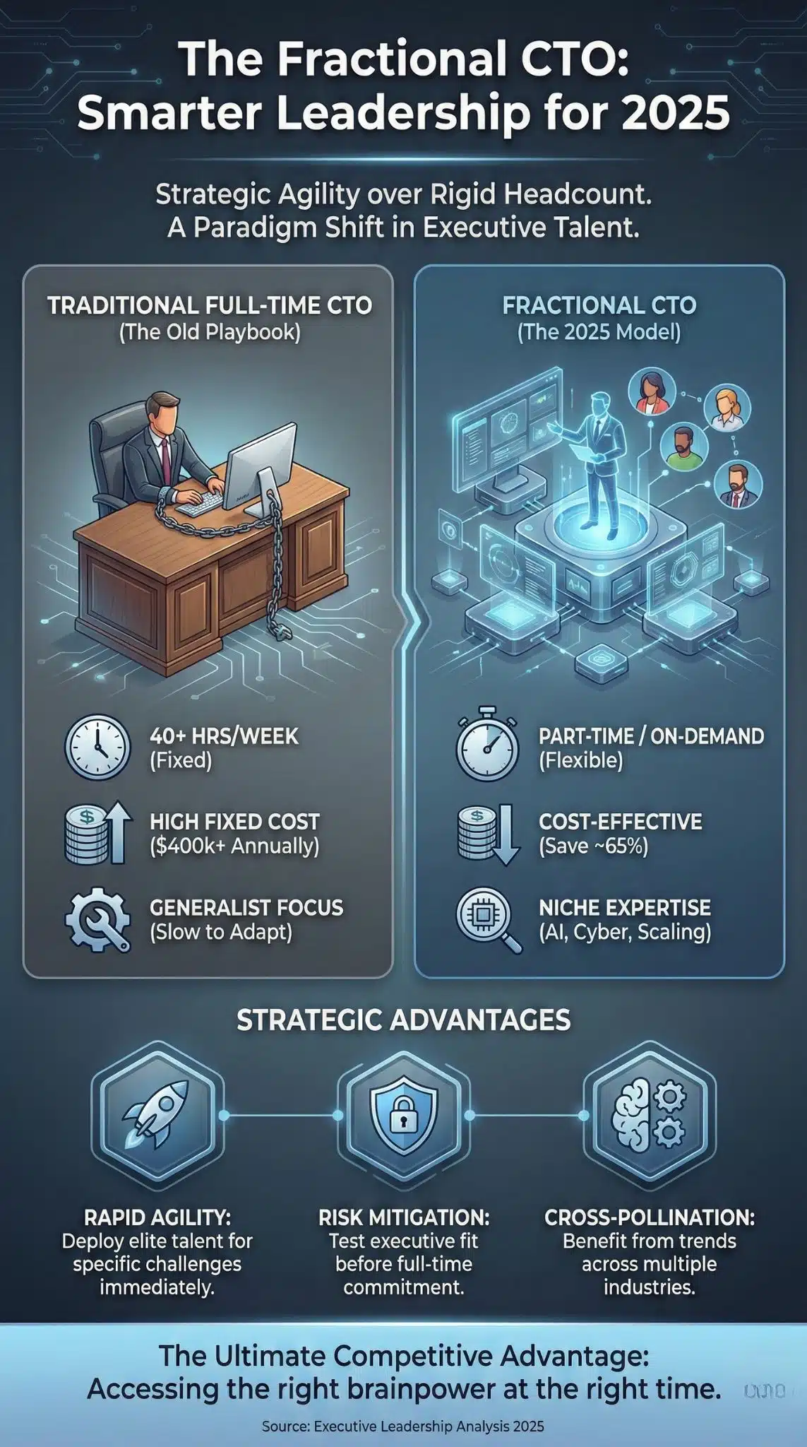 fractional cto hiring trends