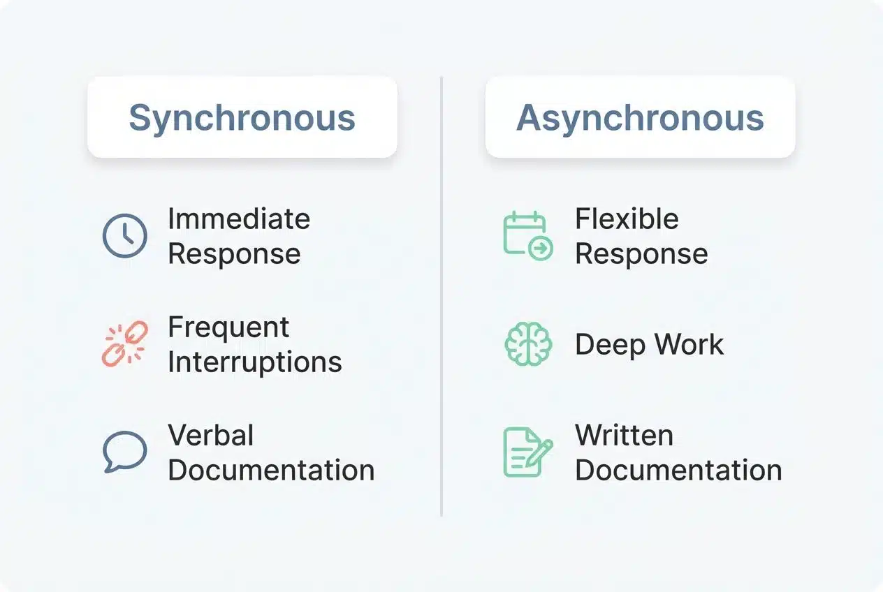 Key Differences Between Asynchronous and Synchronous Work