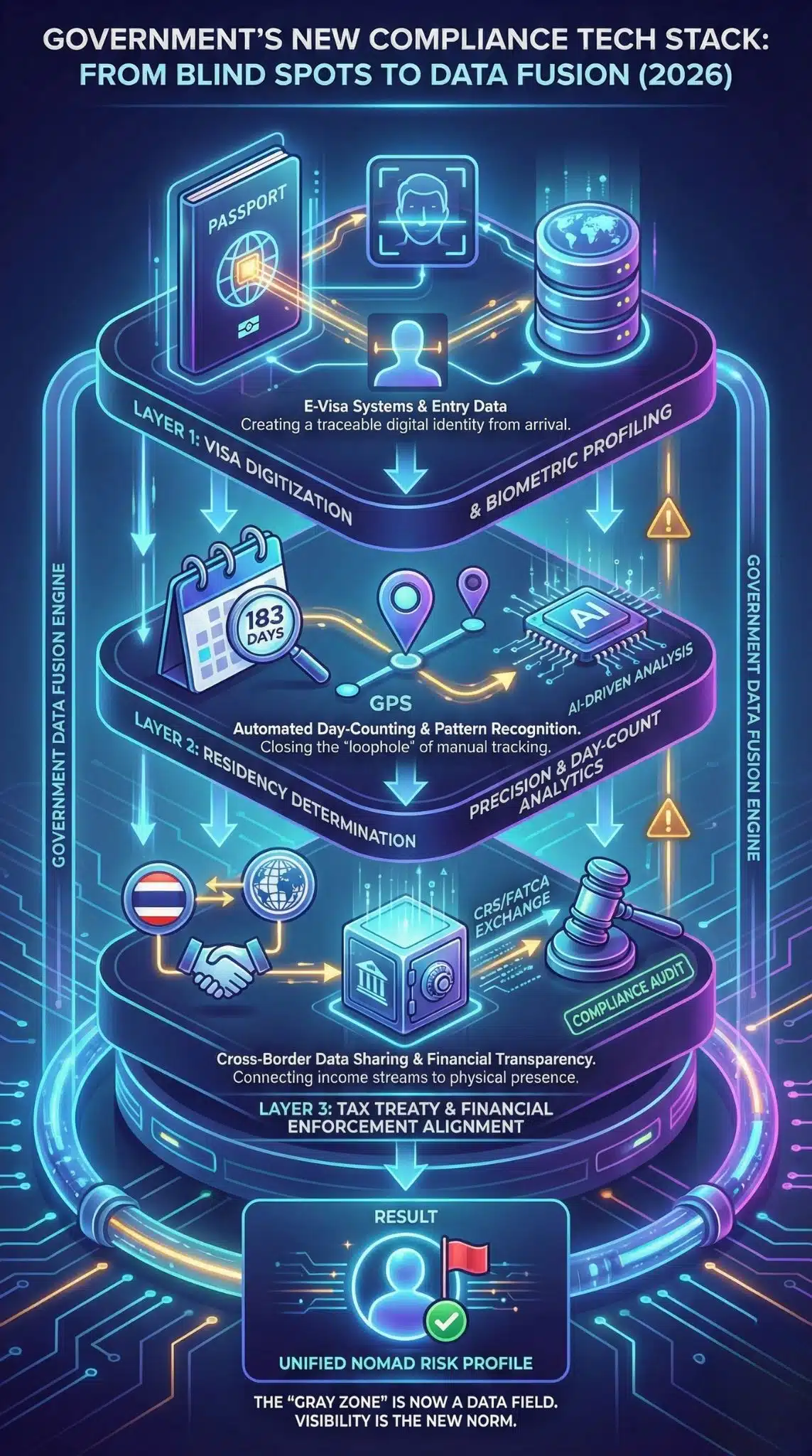 Digital Nomad Visa Tax Crackdown 2026