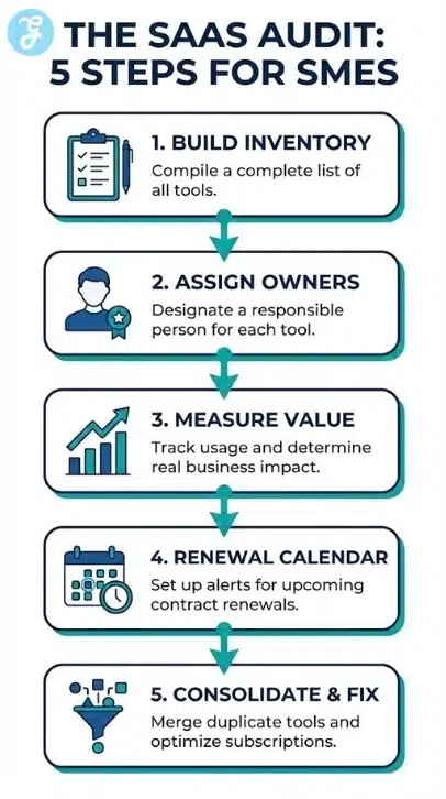 A 5-step vertical roadmap infographic titled "The SaaS Audit," illustrating the process of building a tool inventory, assigning owners, measuring value, creating a renewal calendar, and consolidating the software stack.