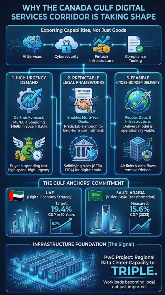 Why The Canada Gulf Digital Services Corridor Is Taking Shape?