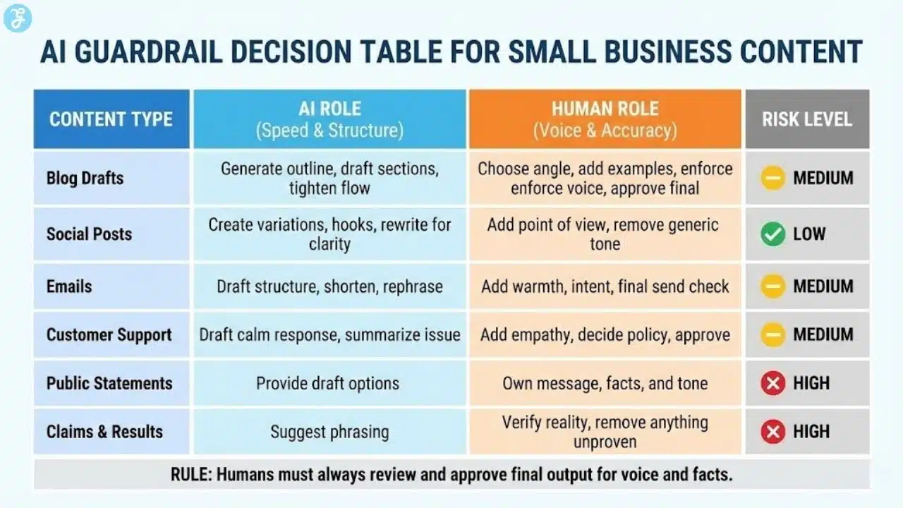 ai-guardrail-decision-table.jpg Risk assessment table for small businesses showing when to use AI vs humans for blogs, emails, and support.