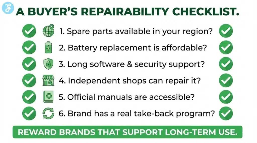 A practical checklist for consumers to evaluate a product's repairability before purchase, including parts availability, software support, and take-back programs.