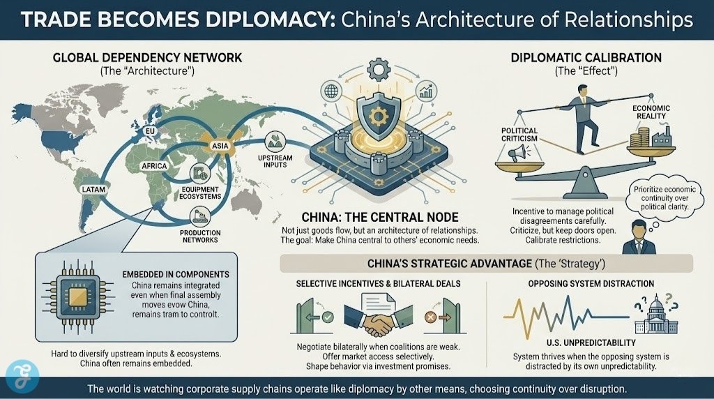 A landscape infographic titled "Trade Becomes Diplomacy" featuring a world map showing China as the central node of a global dependency network, illustrating how embedded supply chains force nations to prioritize economic continuity over political clarity.