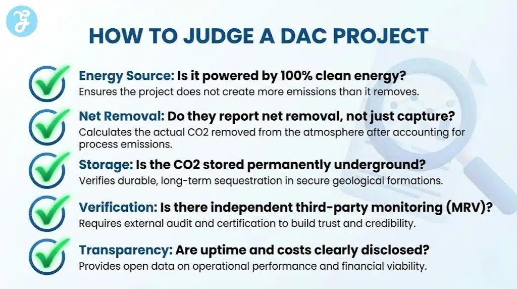 A checklist infographic for evaluating Direct Air Capture projects, featuring items like Energy Source, Net Removal, and Third-Party Verification.