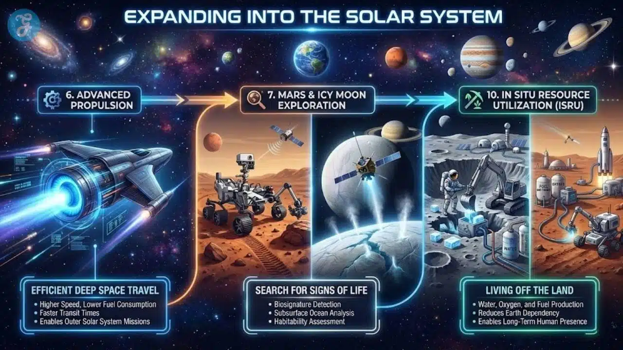Timeline infographic featuring advanced ion propulsion, the search for life on Mars, and in situ resource utilization.