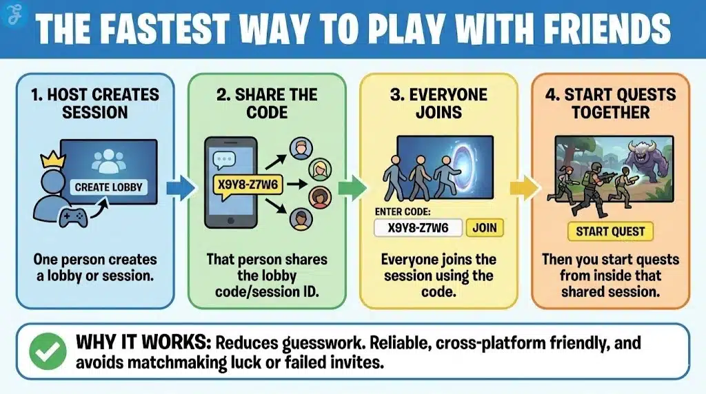 A 4-step infographic explaining the fastest way to play Monster Hunter Wilds with friends. Step 1: Host creates a session. Step 2: Share the unique session code. Step 3: Everyone joins manually using the code. Step 4: Start quests together. A note highlights that this method reduces guesswork and bypasses platform invite failures