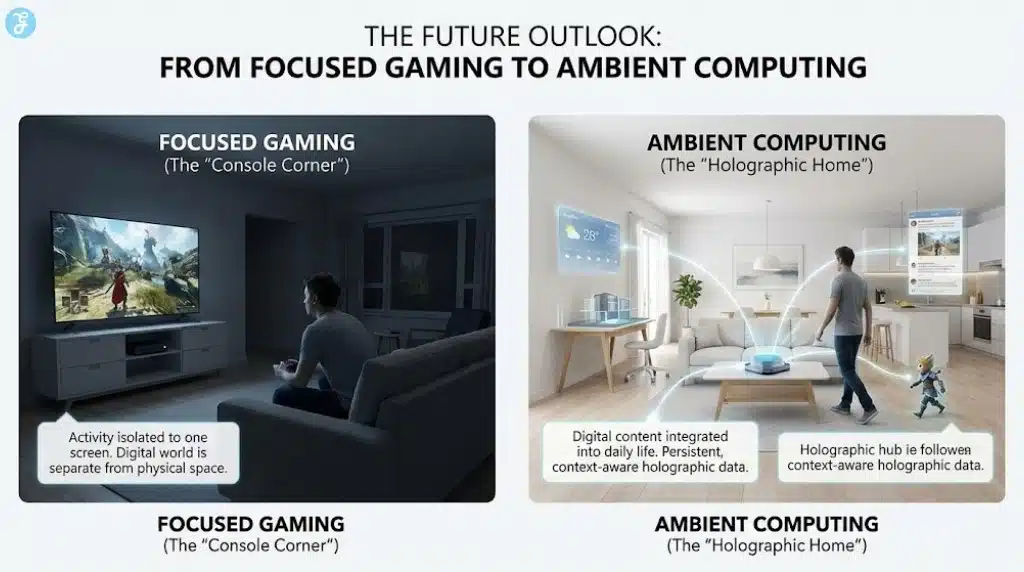 Timeline showing the transition from traditional monitors to ambient holographic home integration.