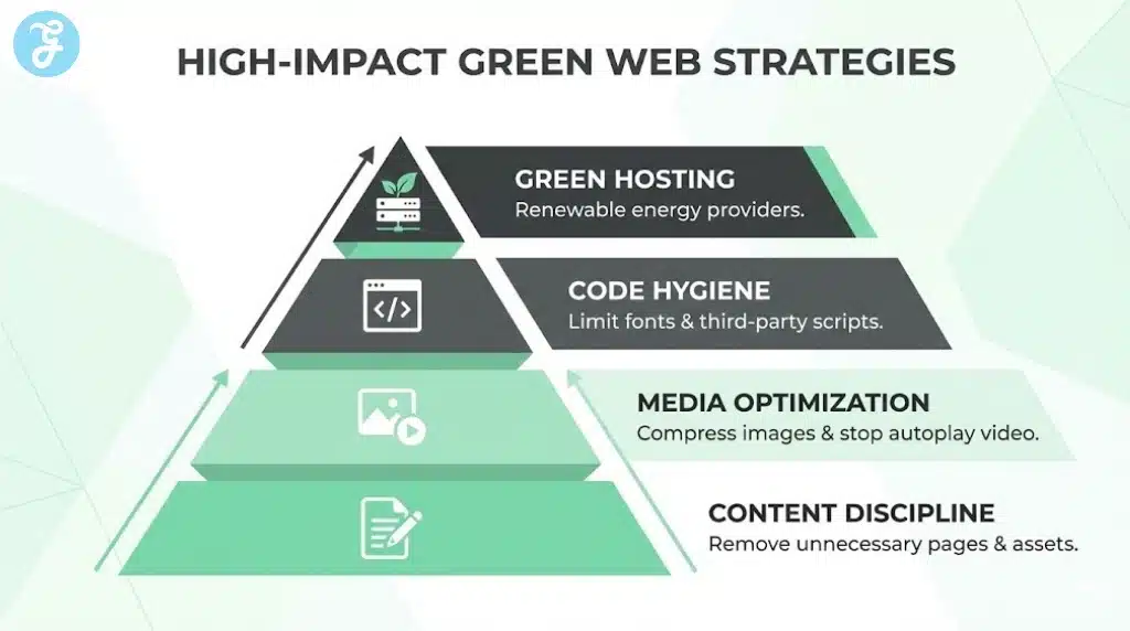 A pyramid infographic ranking web design strategies by impact, with Content Discipline at the base and Hosting at the top.