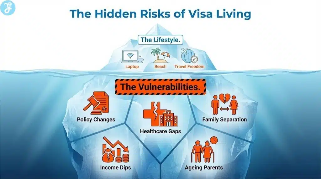 An iceberg infographic showing that while travel freedom is visible, risks like policy changes and healthcare gaps lie beneath the surface of visa-based living.