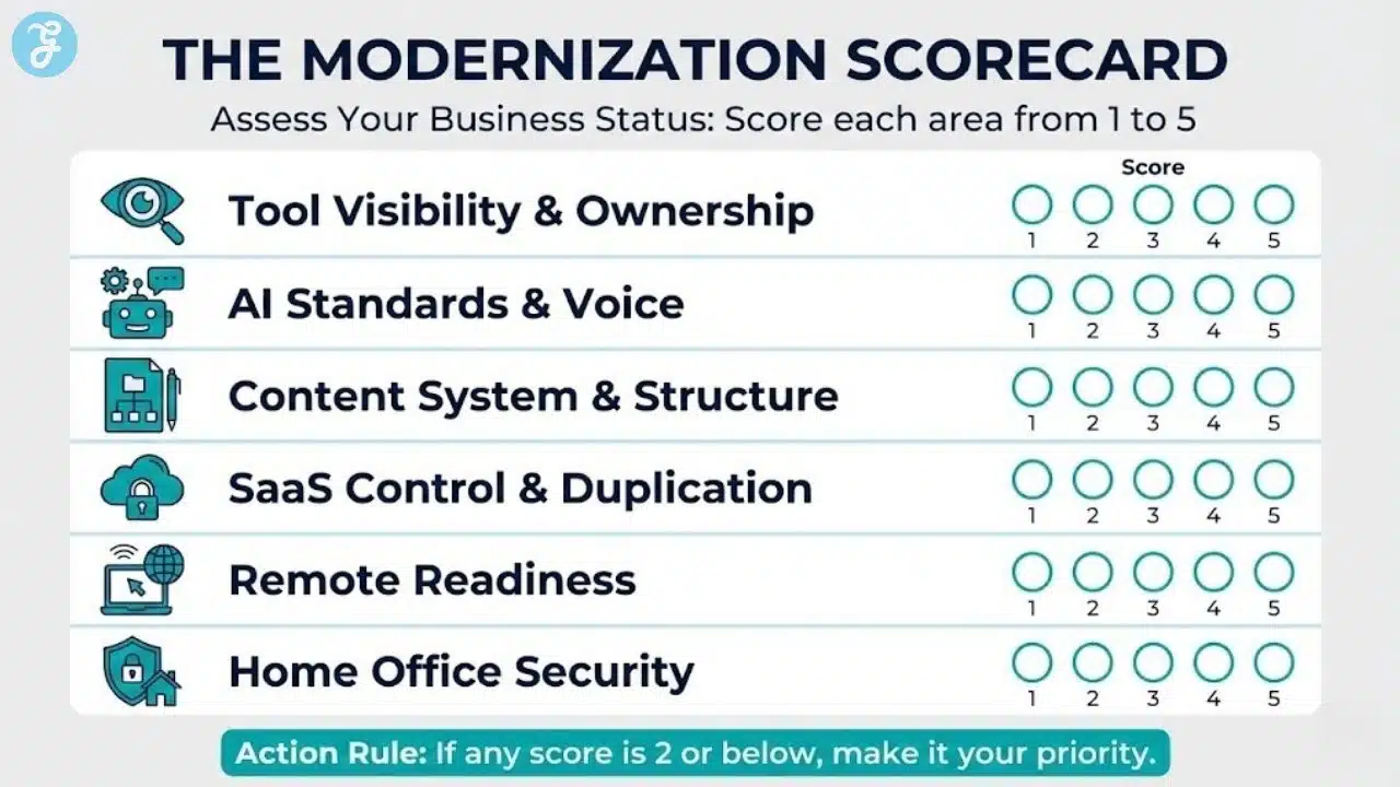 A professional, high-resolution infographic designed as a "Self-Assessment Scorecard" titled "THE MODERNIZATION SCORECARD".