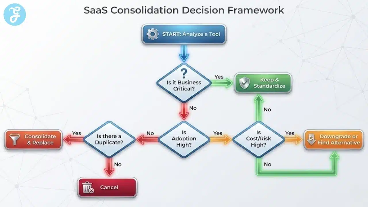 A decision tree flowchart titled "SaaS Consolidation Decision Framework," guiding users through a logical path to decide whether to keep, replace, cancel, or downgrade a software tool based on business criticality and adoption.