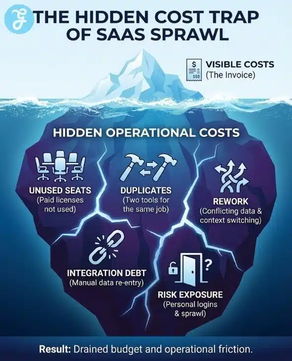 An infographic utilizing an iceberg metaphor, titled "THE HIDDEN COST TRAP OF SAAS SPRAWL". Above Water (Small visible tip, light blue): Text: "VISIBLE COSTS (The Invoice)". Icon of a simple bill with a dollar amount. Below Water (Large submerged mass, dark blue/purple)