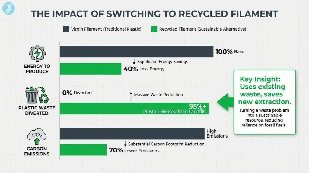 A comparative bar chart showing the environmental savings of using recycled filament versus virgin plastic in terms of Energy, Waste, and Carbon Emissions.