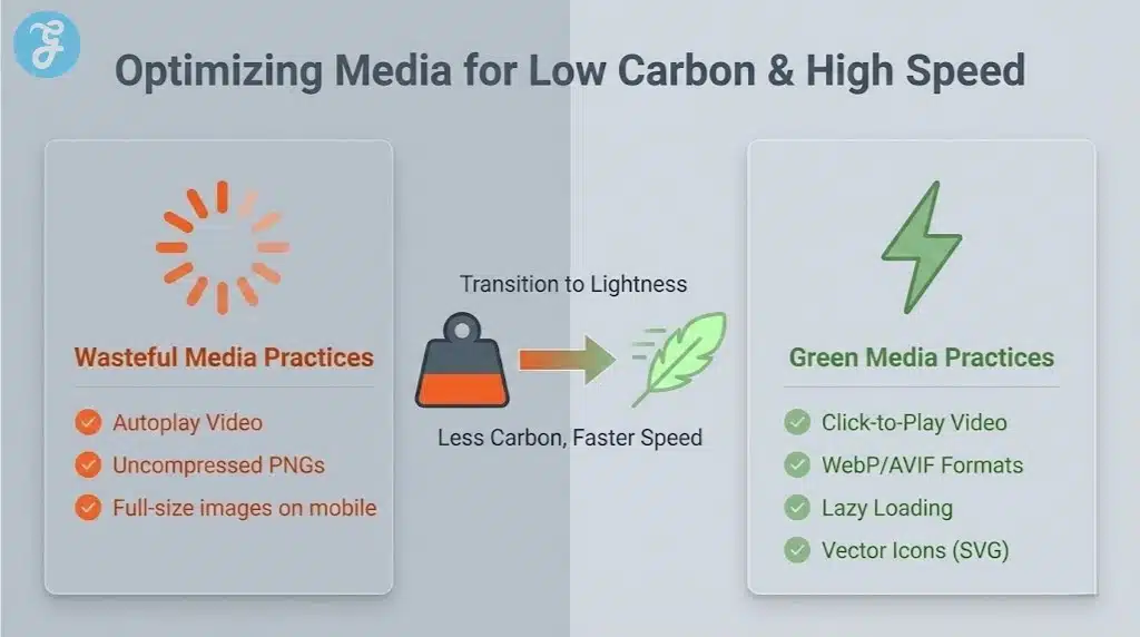 A split checklist comparing "Wasteful Media" practices versus "Green Media" practices for images and video.