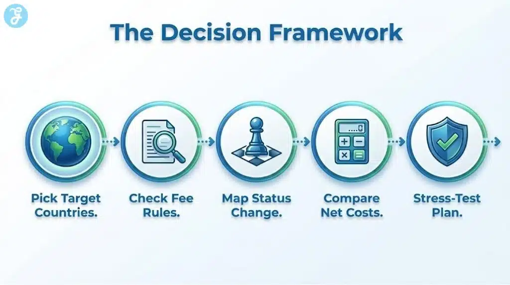A horizontal roadmap infographic showing the 5 steps to planning education arbitrage, from picking countries to stress-testing the plan.