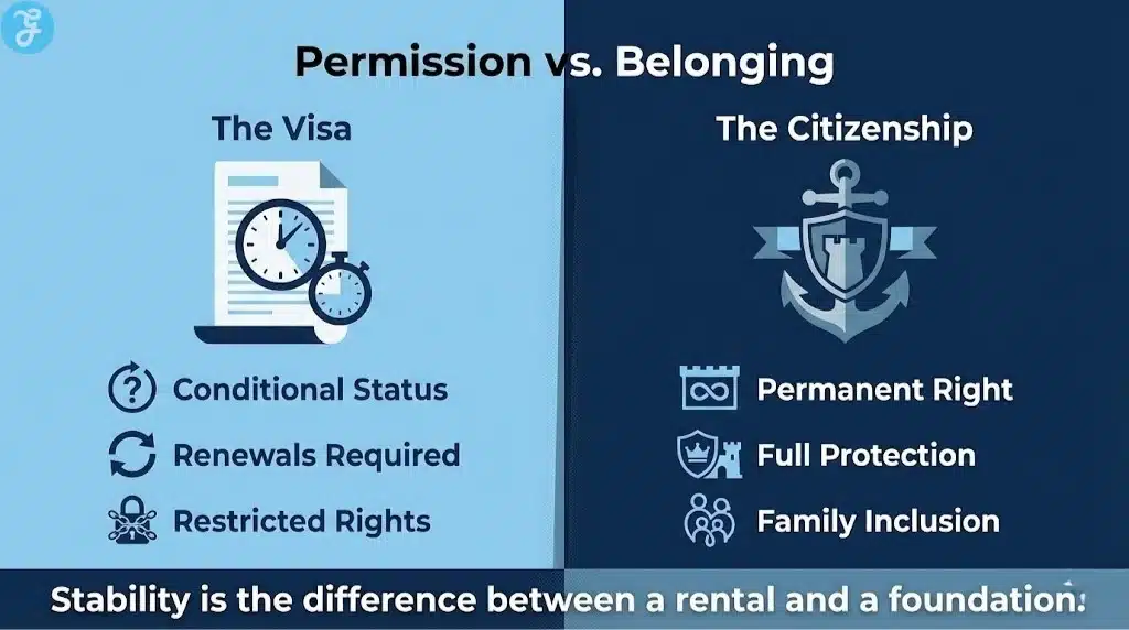 A comparison infographic split between "Visa" as a temporary permit and "Citizenship" as a permanent shield, highlighting the difference between permission and belonging.