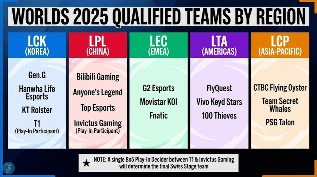 An infographic titled "Worlds 2025 Qualified Teams by Region." It displays five vertical columns with regional headers: LCK (Gen.G, Hanwha Life, KT Rolster, T1), LPL (Bilibili Gaming, Anyone's Legend, Top Esports, Invictus Gaming), LEC (G2 Esports, Movistar KOI, Fnatic), LTA (FlyQuest, Vivo Keyd Stars, 100 Thieves), and LCP (CTBC Flying Oyster, Team Secret Whales, PSG Talon). A note at the bottom clarifies a single Bo5 Play-In decider between T1 and Invictus Gaming determines the final Swiss Stage team.