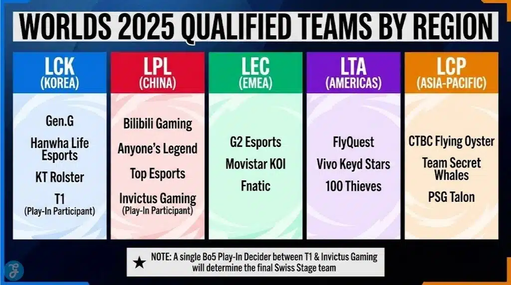An infographic titled "Worlds 2025 Qualified Teams by Region." It displays five vertical columns with regional headers: LCK (Gen.G, Hanwha Life, KT Rolster, T1), LPL (Bilibili Gaming, Anyone's Legend, Top Esports, Invictus Gaming), LEC (G2 Esports, Movistar KOI, Fnatic), LTA (FlyQuest, Vivo Keyd Stars, 100 Thieves), and LCP (CTBC Flying Oyster, Team Secret Whales, PSG Talon). A note at the bottom clarifies a single Bo5 Play-In decider between T1 and Invictus Gaming determines the final Swiss Stage team.