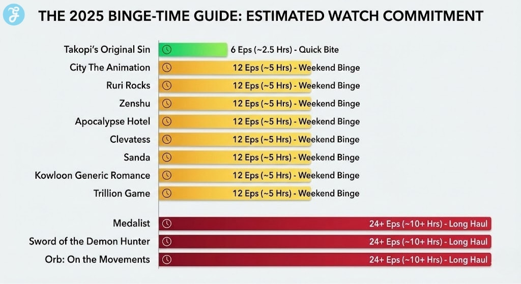 A 16:9 horizontal bar chart infographic titled "The 2025 Binge-Time Guide: Estimated Watch Commitment." It lists the 12 anime titles from shortest to longest estimated runtime, ranging from 'Takopi's Original Sin' (6 Eps, ~2.5 Hrs) to 'Orb: On the Movements' (24+ Eps, ~10+ Hrs), categorized into "Quick Bite," "Weekend Binge," and "Long Haul."