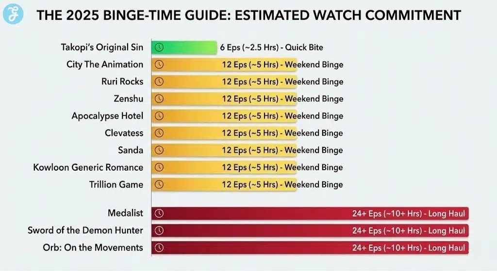 A 16:9 horizontal bar chart infographic titled "The 2025 Binge-Time Guide: Estimated Watch Commitment." It lists the 12 anime titles from shortest to longest estimated runtime, ranging from 'Takopi's Original Sin' (6 Eps, ~2.5 Hrs) to 'Orb: On the Movements' (24+ Eps, ~10+ Hrs), categorized into "Quick Bite," "Weekend Binge," and "Long Haul."