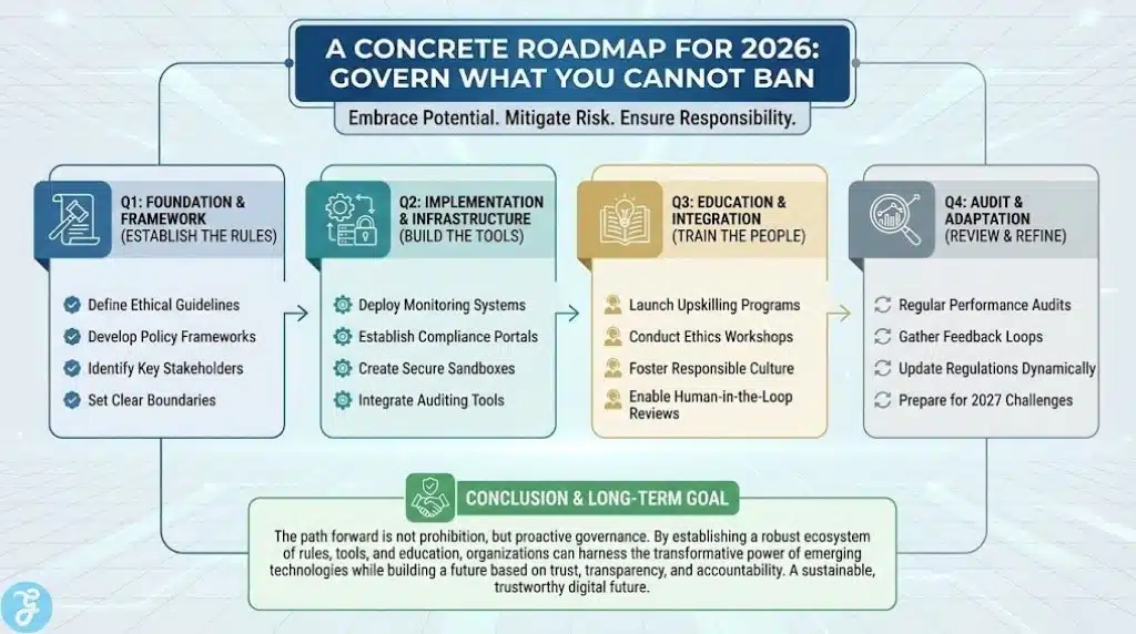 A professional 1280x720 timeline infographic titled "A Concrete Roadmap for 2026." It outlines a four-quarter strategy: Q1 Foundation & Framework, Q2 Implementation & Infrastructure, Q3 Education & Integration, and Q4 Audit & Adaptation. The layout is clean, using a professional blue and gold color palette to emphasize proactive governance.