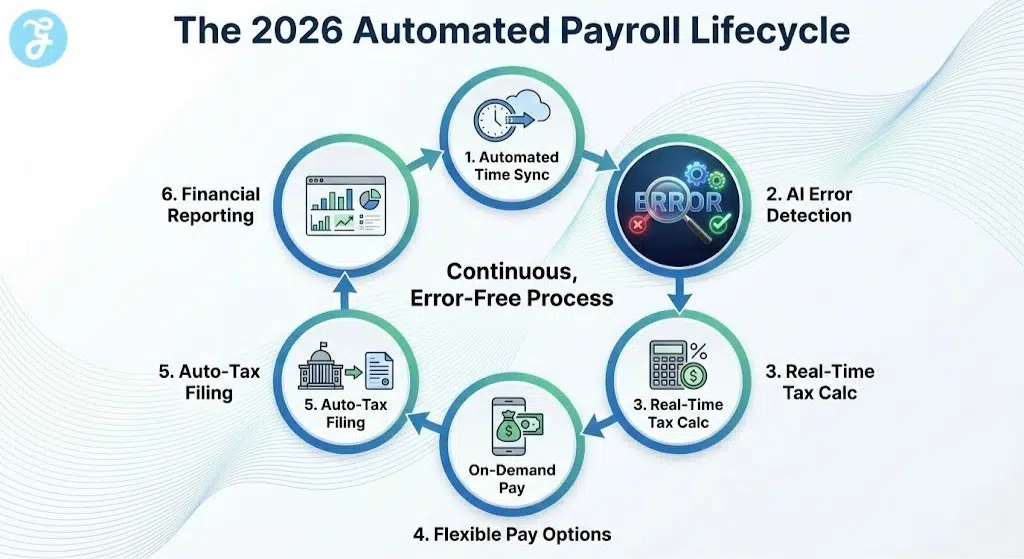 A cyclical flowchart infographic titled 'The 2026 Automated Payroll Lifecycle' showing the continuous, error-free process with six stages: Automated Time Sync, AI Error Detection, Real-Time Tax Calc, Flexible Pay Options (On-Demand Pay), Auto-Tax Filing, and Financial Reporting.