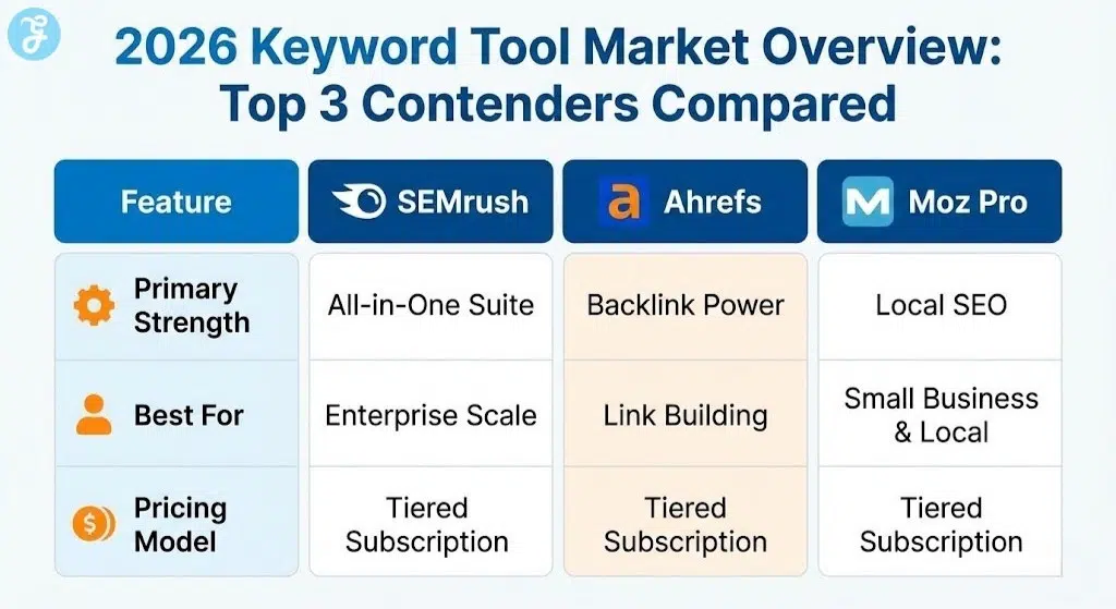 A feature comparison table for top 2026 keyword research tools, showing how SEMrush, Ahrefs, and Moz Pro compare in primary strength, target user, and pricing model.