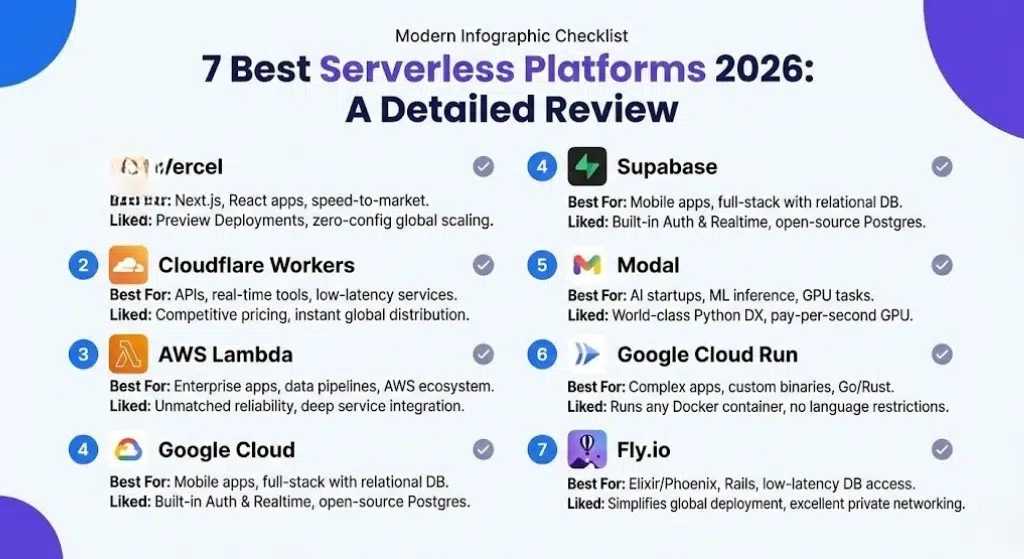 A checklist infographic reviewing the seven best serverless platforms for 2026, highlighting their best use cases and key benefits.
