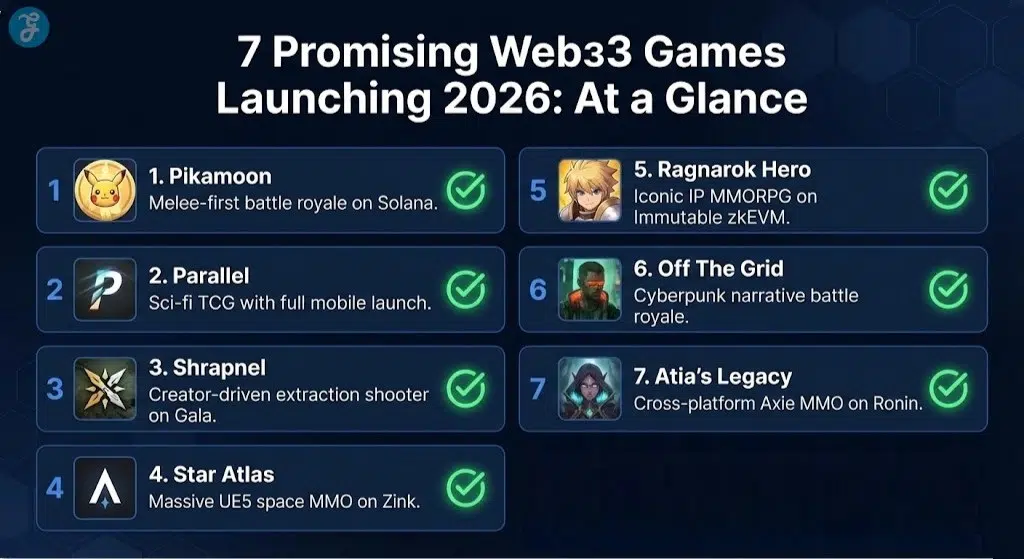 A checklist infographic reviewing seven promising Web3 games launching in 2026, highlighting their key features and platforms.