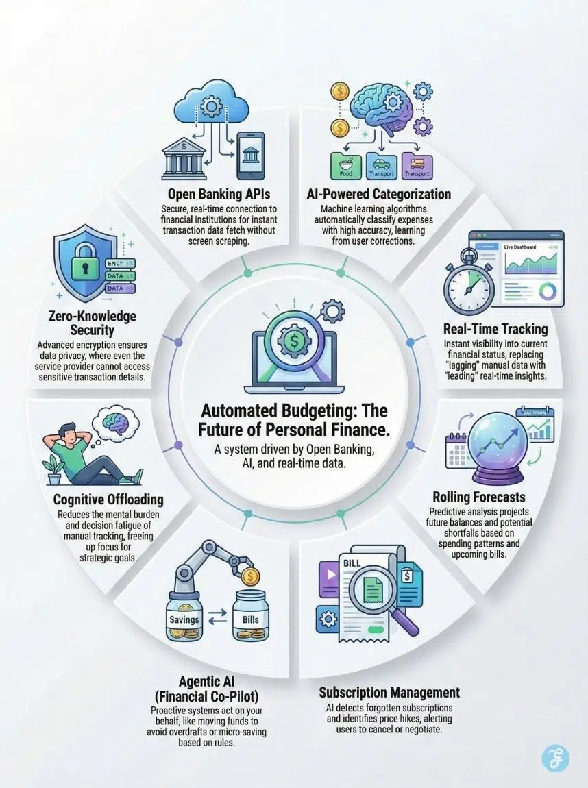 Automated Budgeting vs manual tracking