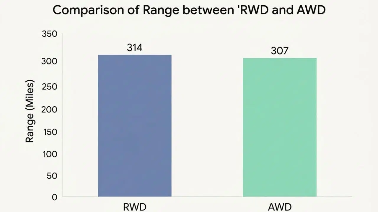 Bar chart comparing EPA-estimated Ranges of RWD and AWD Cadillac Lyriq Models