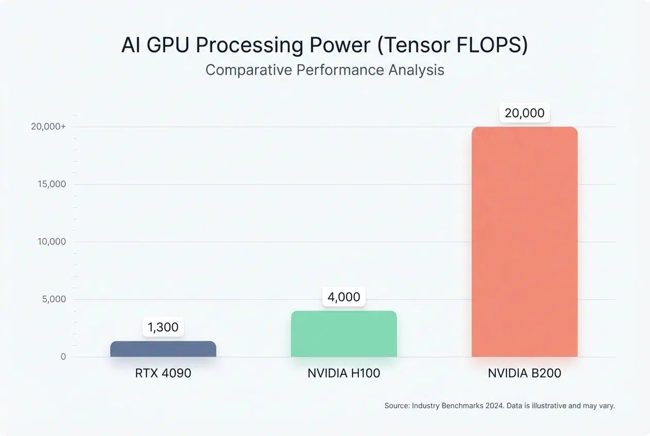Analyze Processing Power: FLOPS and TOPS