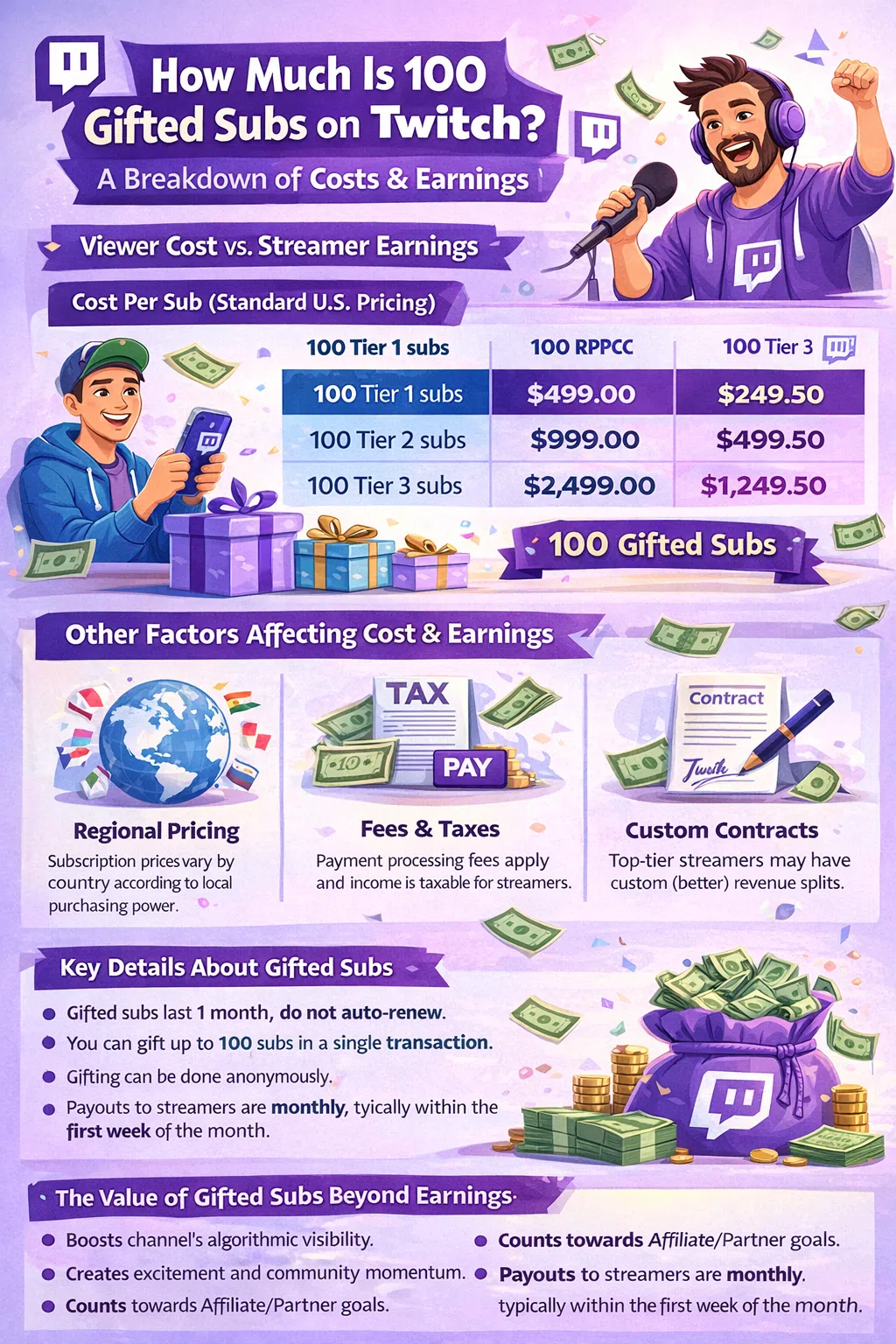 how much is 100 gifted subs on twitch